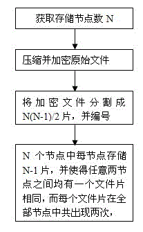 A method for safe storage of files based on network multi-nodes