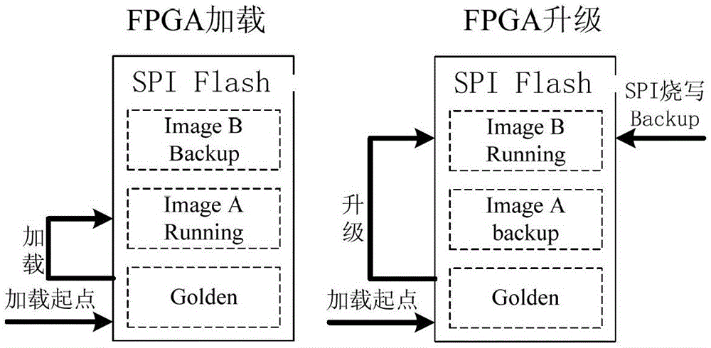 Board card communication method and board, fpga loading method and system