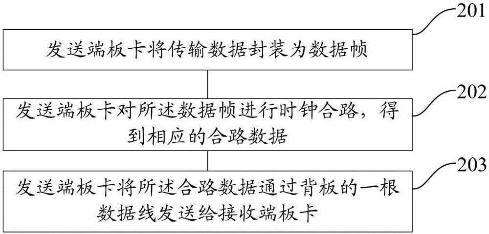 Board card communication method and board, fpga loading method and system