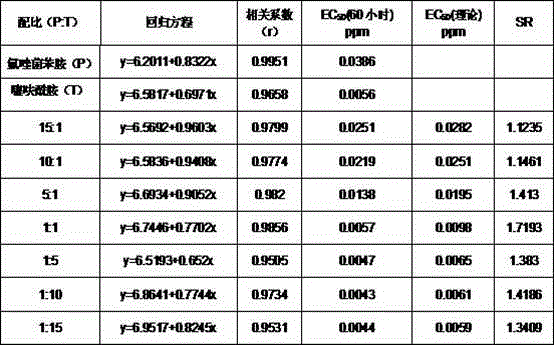 Bactericidal composition containing penflufen and thifluzamide