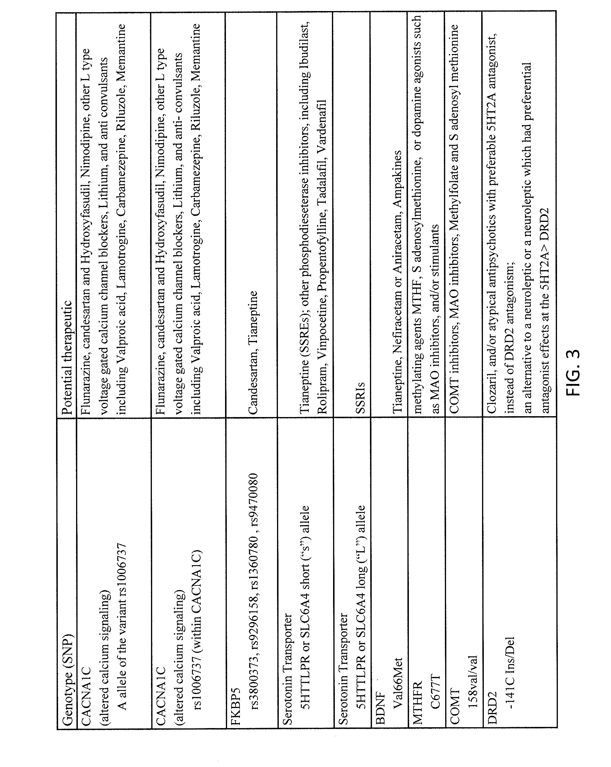 Methods for assessment and treatment of mood disorders via single nucleotide polymorphisms analysis