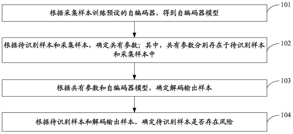 A risk identification method and device