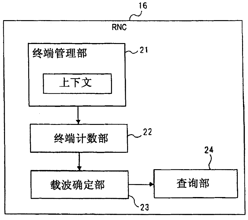 Network controller, communication system, and bearer type identifying method