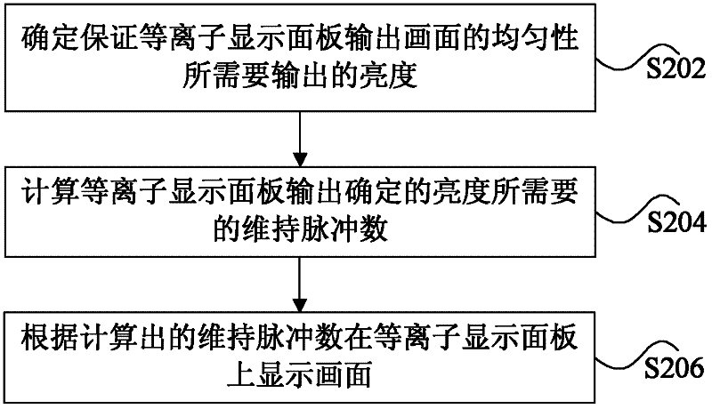 Display method and device for plasma display panel