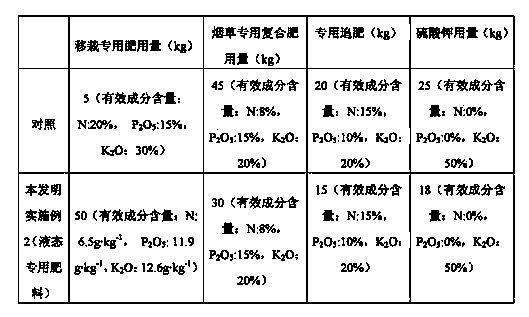 Special fertilizer for transplanting tobacco