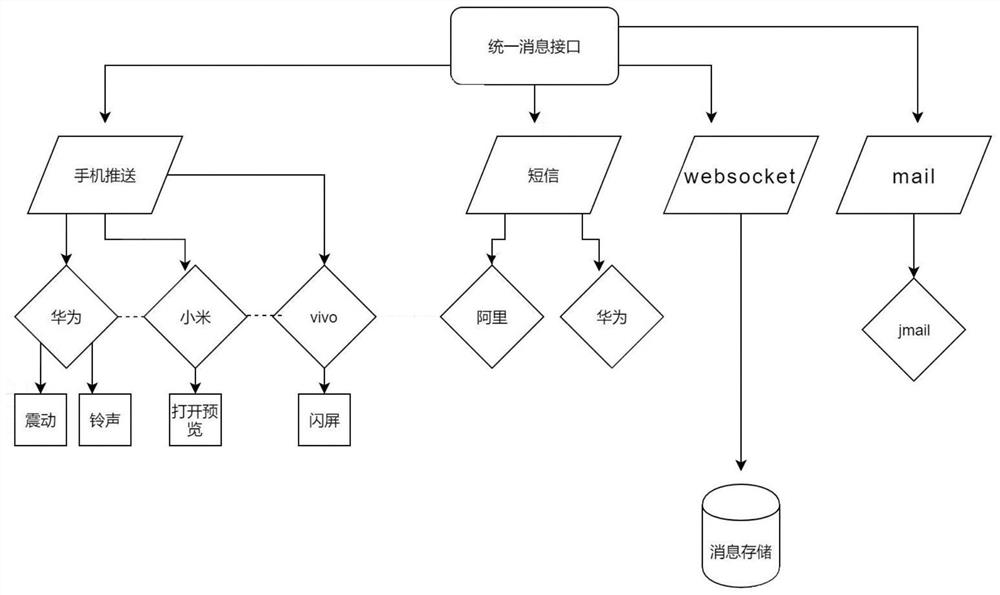 Multi-channel multi-template message sending method and message sending device