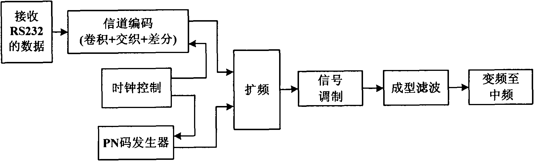 Low-rate spread spectrum communication transmission base band system