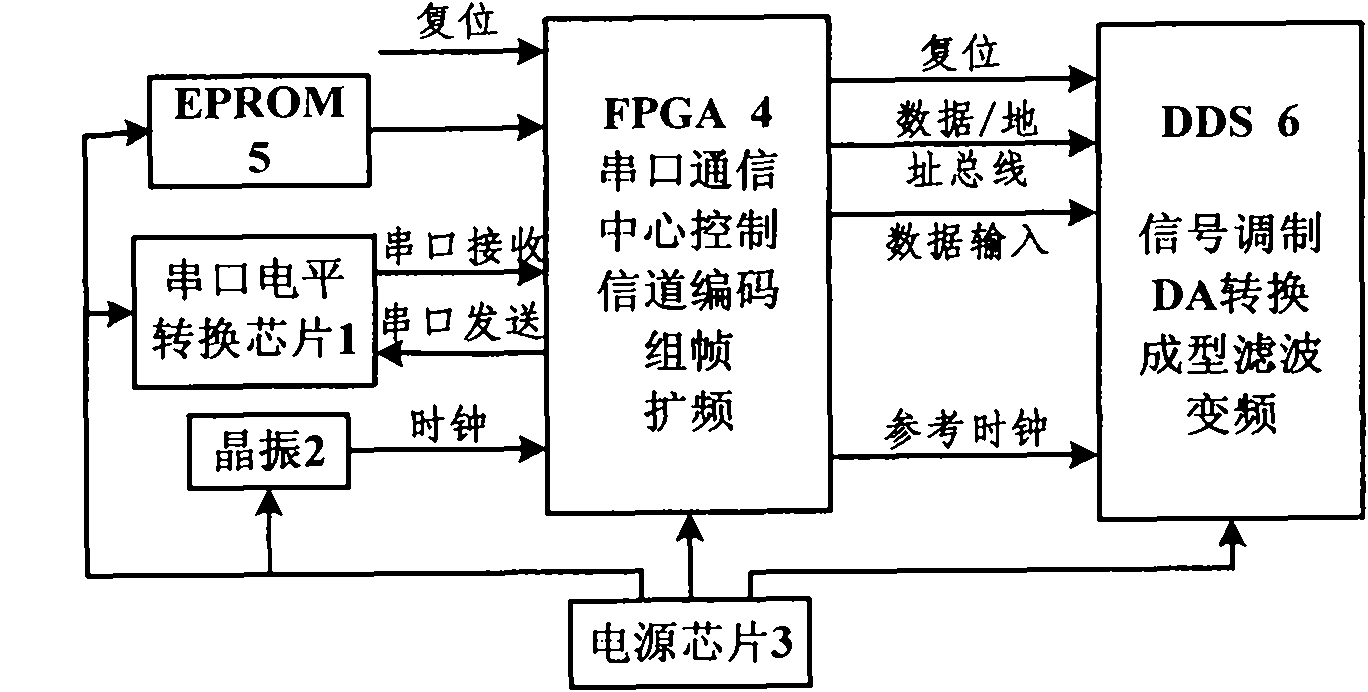 Low-rate spread spectrum communication transmission base band system
