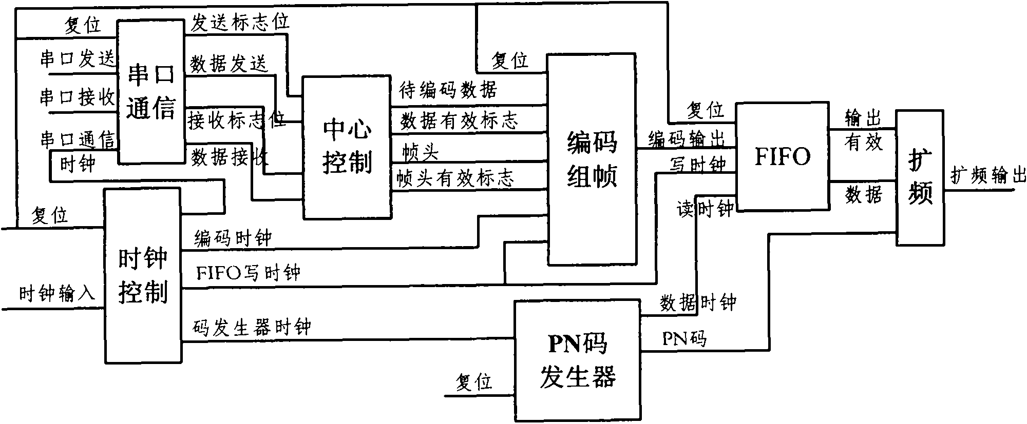 Low-rate spread spectrum communication transmission base band system