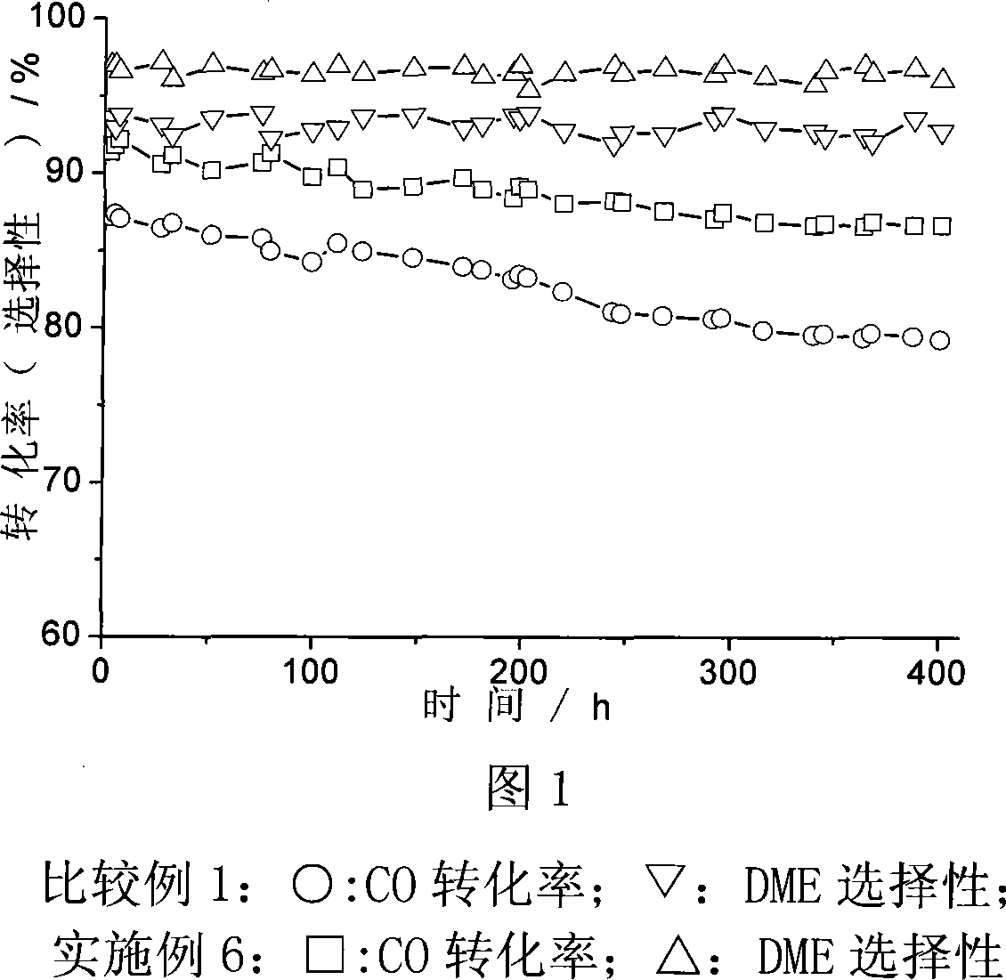 Integral catalyst for producing dimethyl ether by synthesis gas directly as well as its preparing method