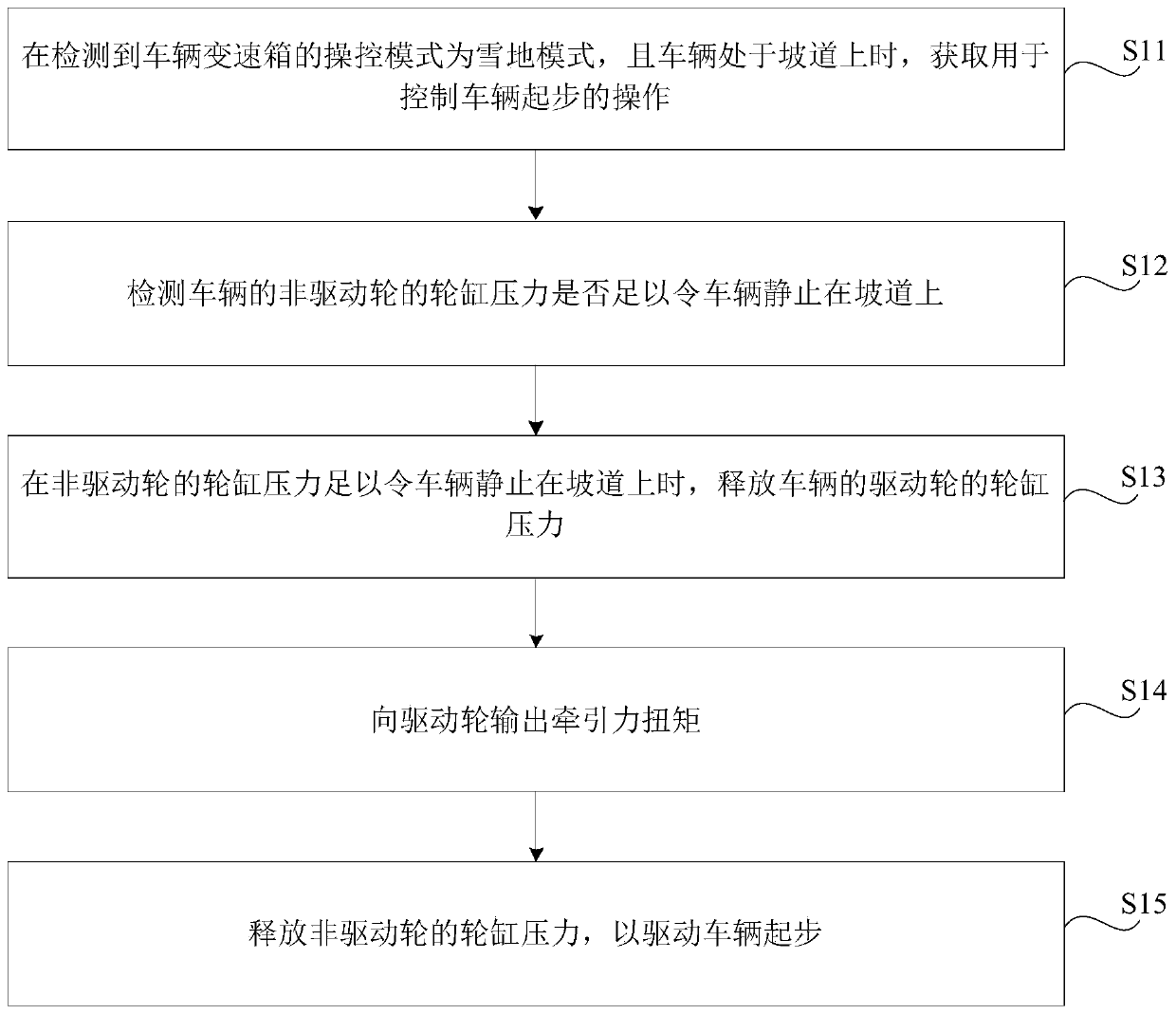 Hill start assistance method and device in snow mode