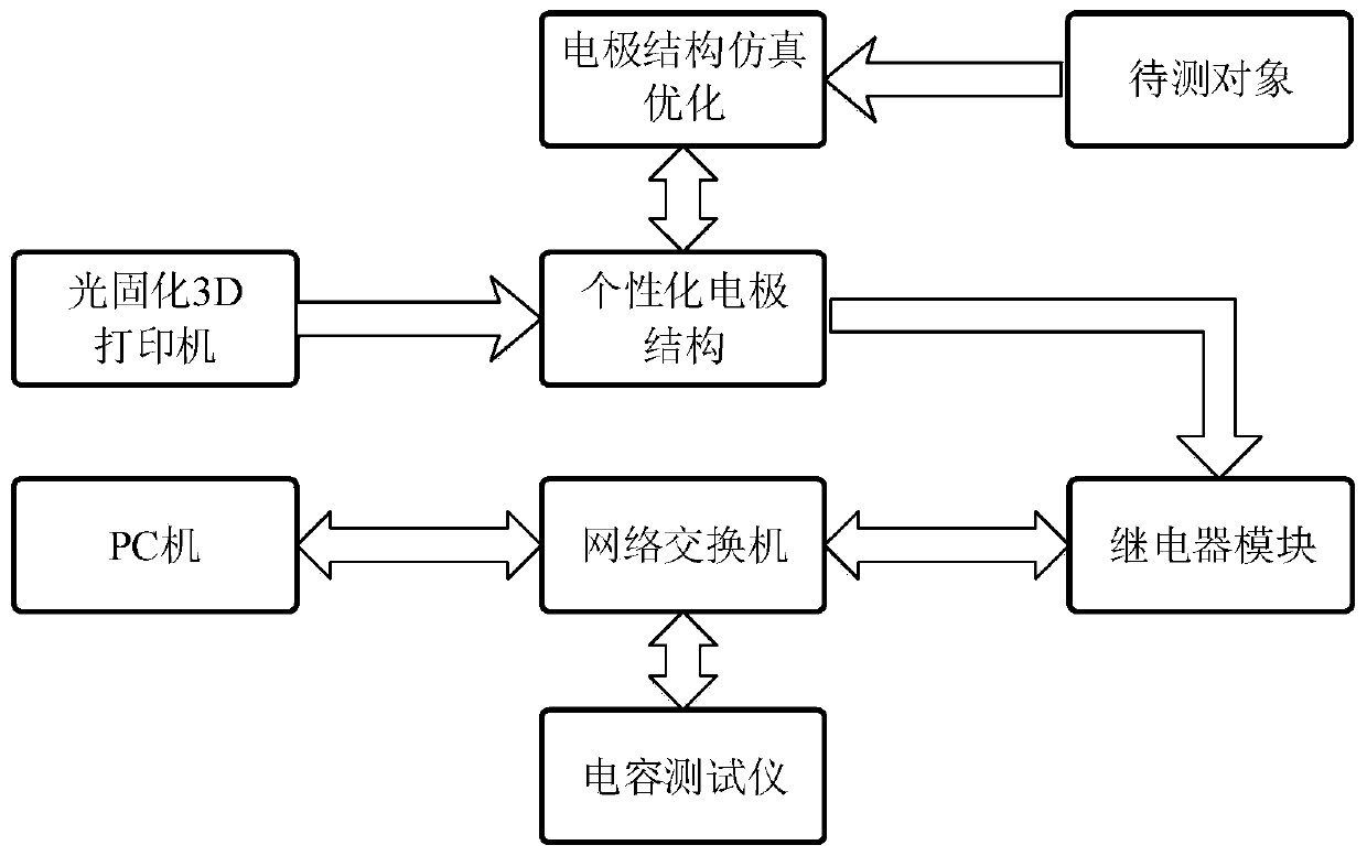 A capacitance tomography detection device for dielectric functional gradient insulation