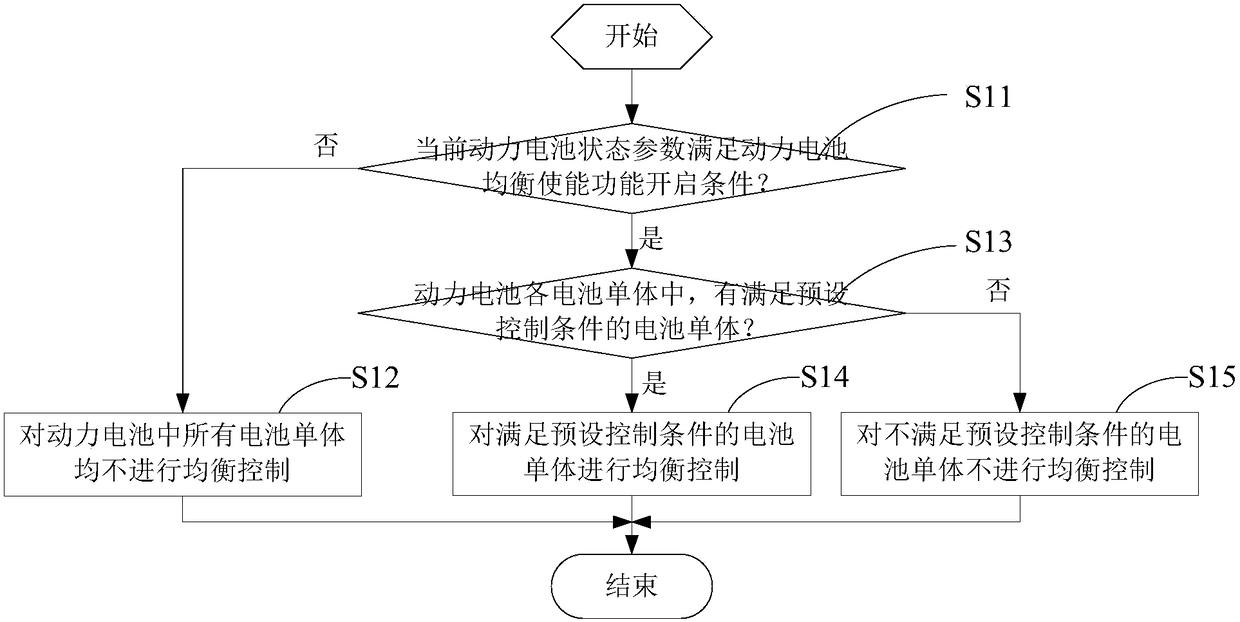 A passive balance control method and system for a power battery