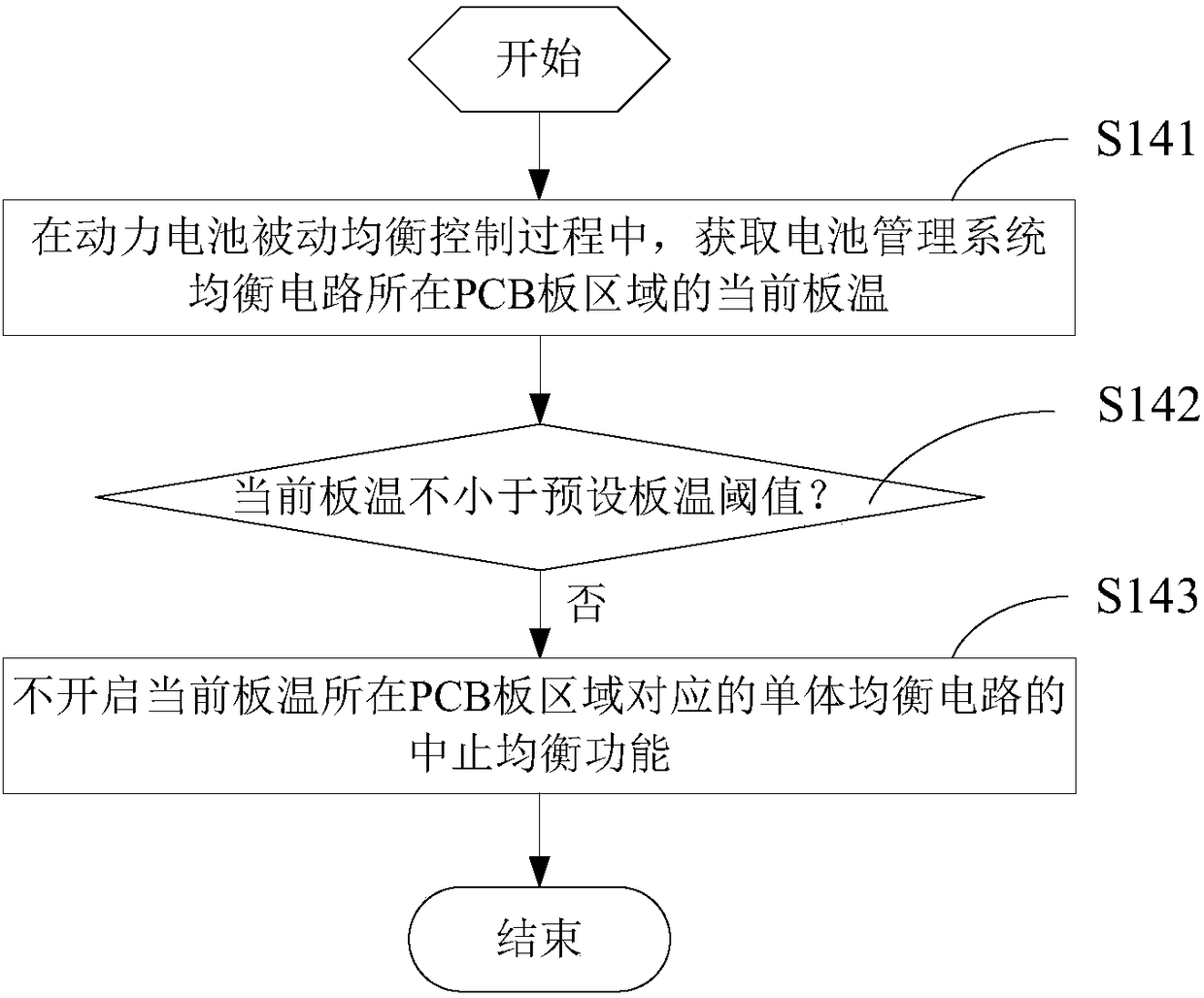 A passive balance control method and system for a power battery