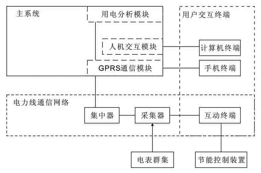 Energy-saving service system with electricity utilization analysis function