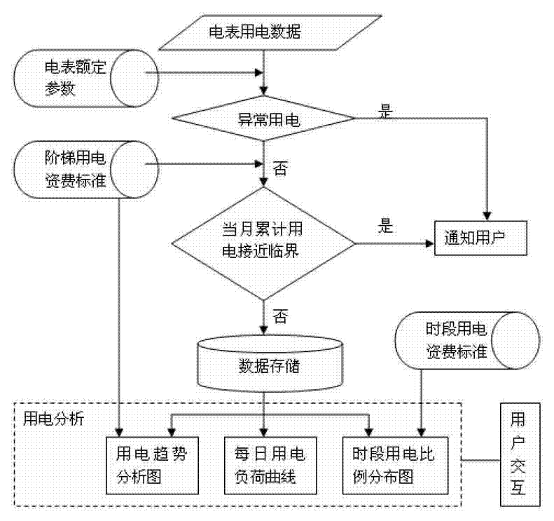Energy-saving service system with electricity utilization analysis function
