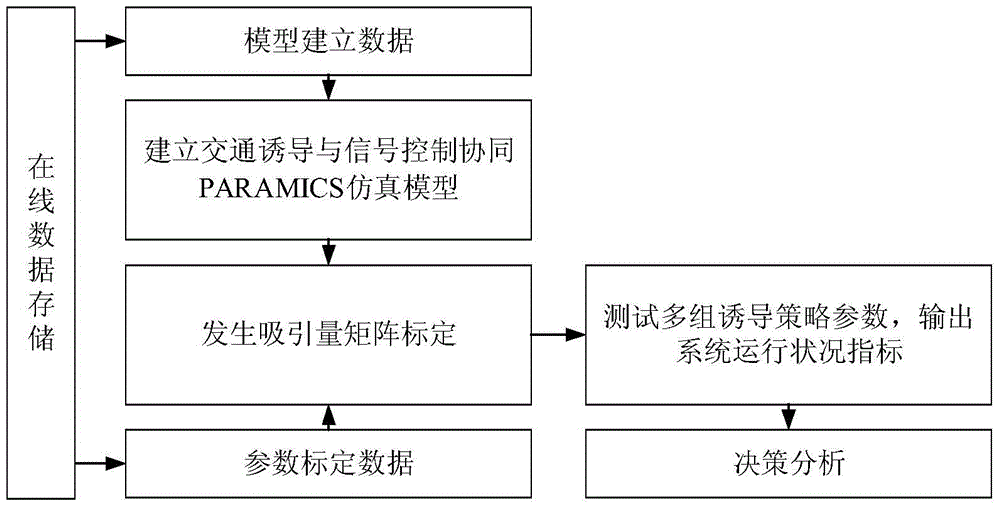 A Synergistic Approach to Urban Traffic Guidance and Signal Control