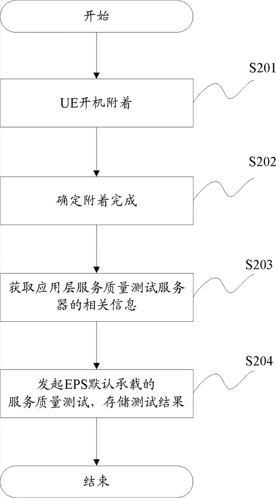 Method and device for monitoring quality of service