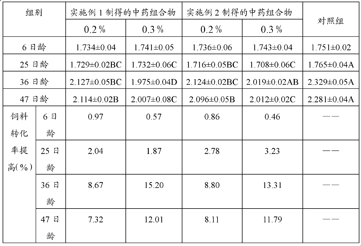 Traditional Chinese medicinal composition for increasing feed intake and feed conversion rate of livestock and poultry and preparation method, preparation and feed thereof