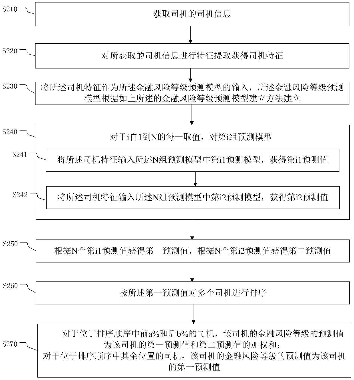 Financial risk level prediction method and device, electronic device and storage medium