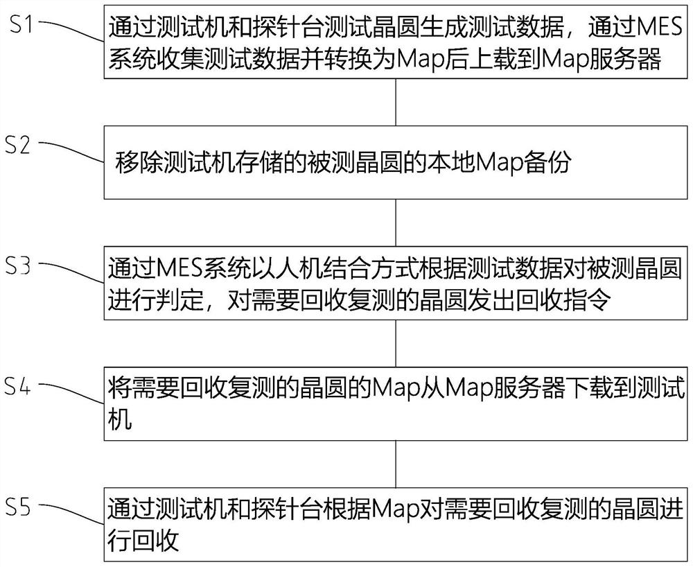 Linkage recovery method and system based on wafer test equipment and MES system