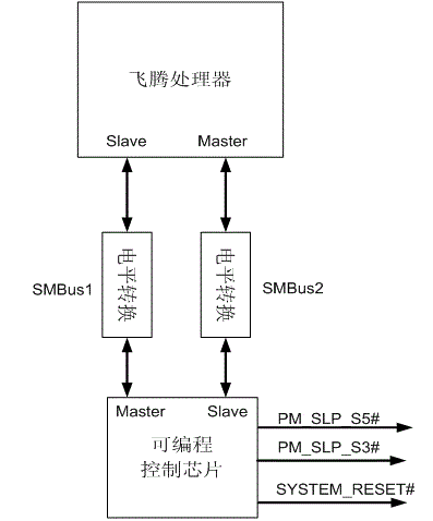 Method for implementing standby, hibernation and wake-up on domestic FeiTeng processor