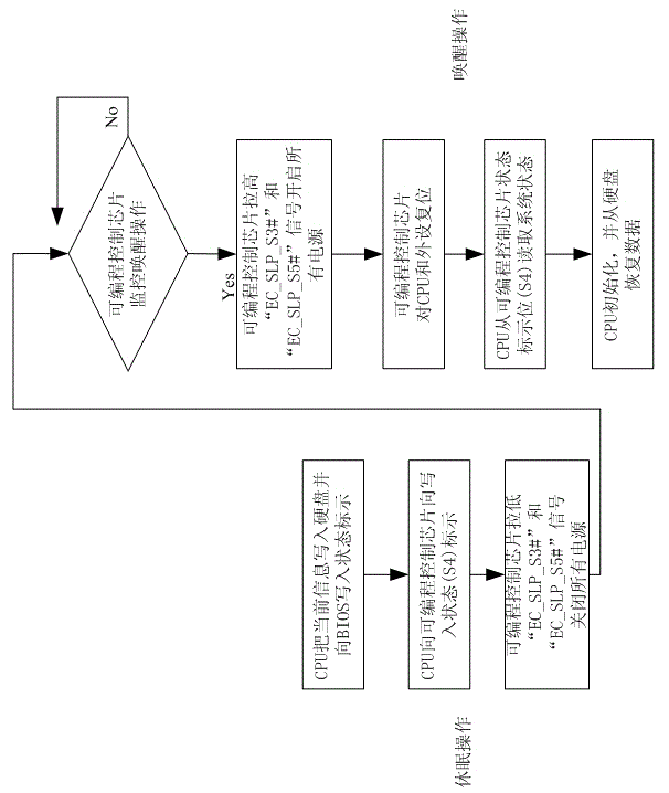 Method for implementing standby, hibernation and wake-up on domestic FeiTeng processor
