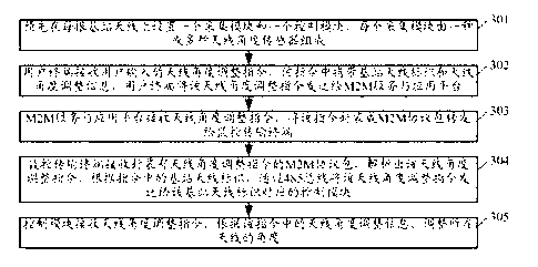 Method for adjusting and monitoring base station antenna feeder system