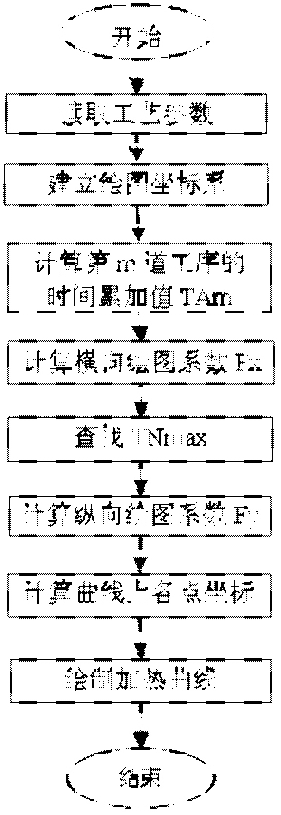 Drawing method for heat treatment process curves