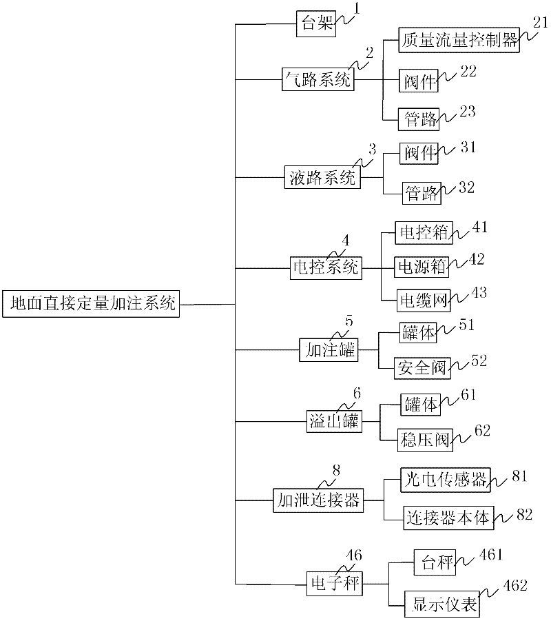 Ground direct and quantitative filling system and method