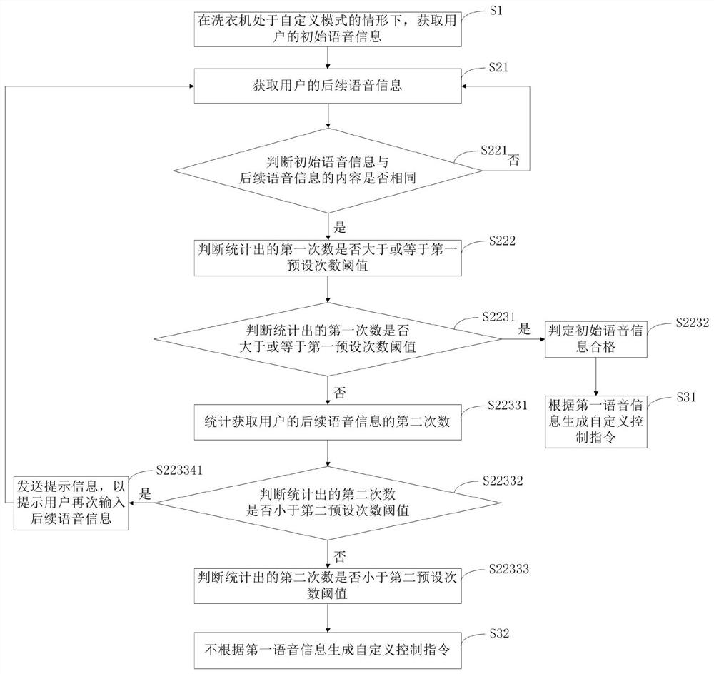 Control instruction self-defining method for household appliance