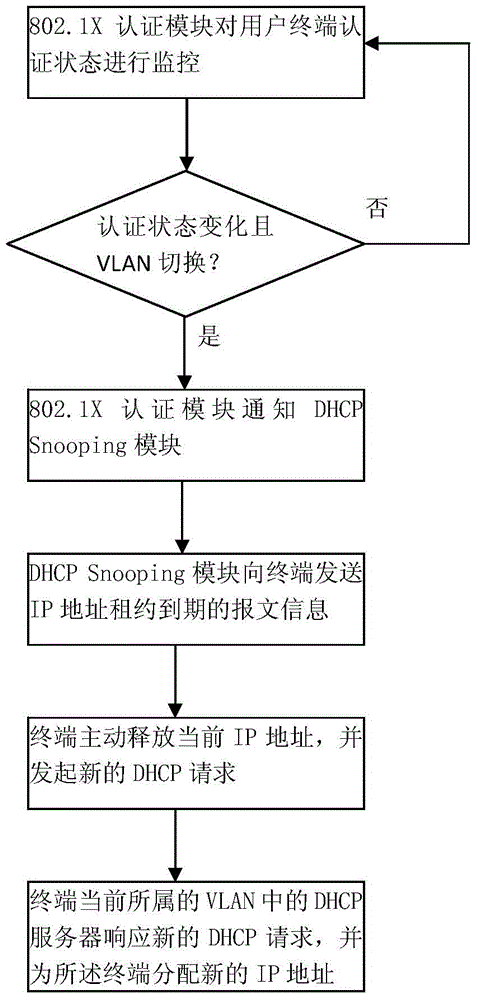 Automatic updating method for IP address of terminal and Ethernet access device