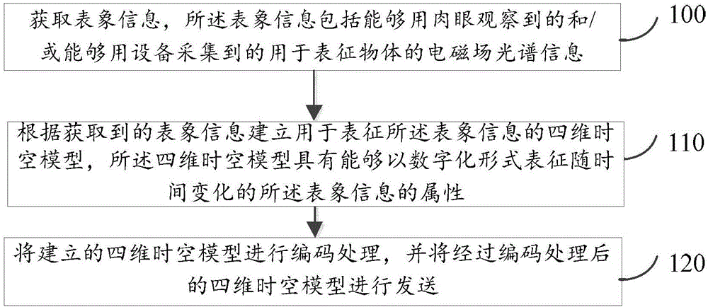 Multimedia information processing method and device