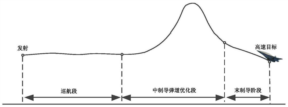 A Constrained Medium Guidance Ballistic Optimization Method