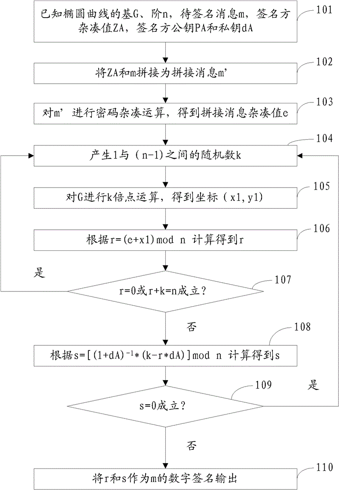 Implementation system of p-element domain SM2 elliptic curve public key cryptographic algorithm