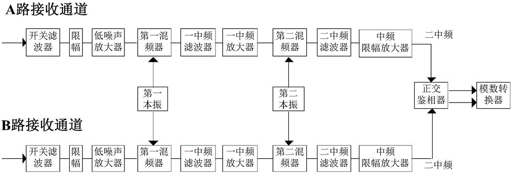 A dual-channel two-stage frequency conversion wideband receiver and its automatic gain control method