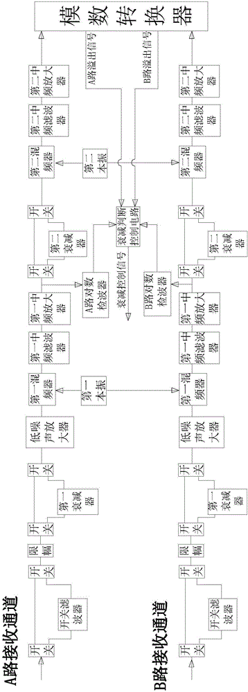 A dual-channel two-stage frequency conversion wideband receiver and its automatic gain control method