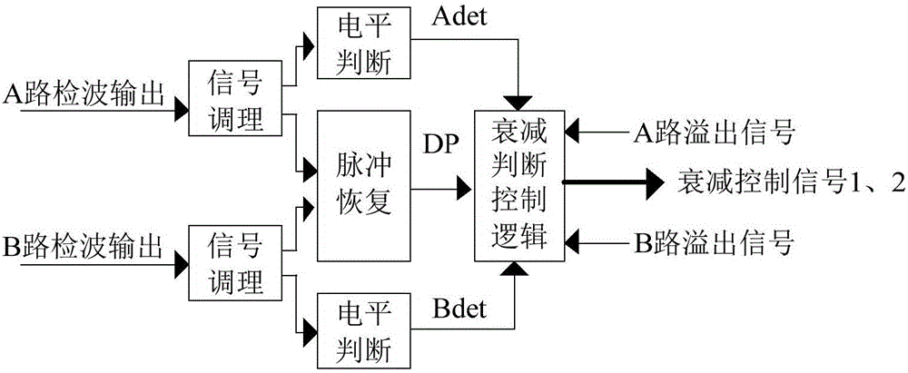 A dual-channel two-stage frequency conversion wideband receiver and its automatic gain control method