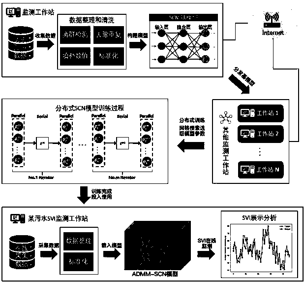 Sludge volume index distributed soft measurement method