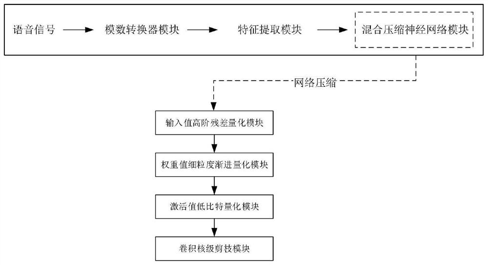 A Keyword Recognition System Based on Hybrid Compression Convolutional Neural Network