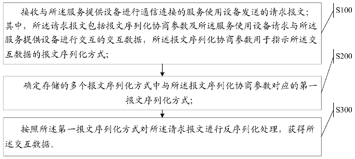 A message serialization negotiation method and service providing equipment