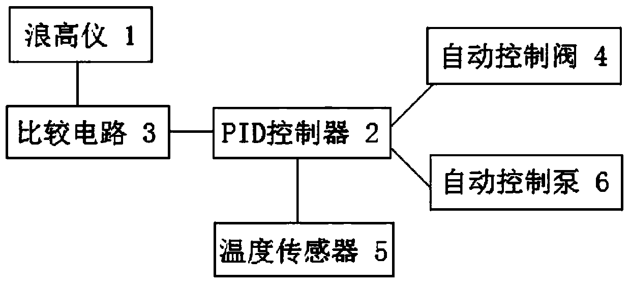 Automatic control system and control method for bunkering of bunkering ships at sea