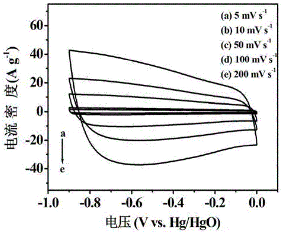 Active carbon preparation method based on catkin