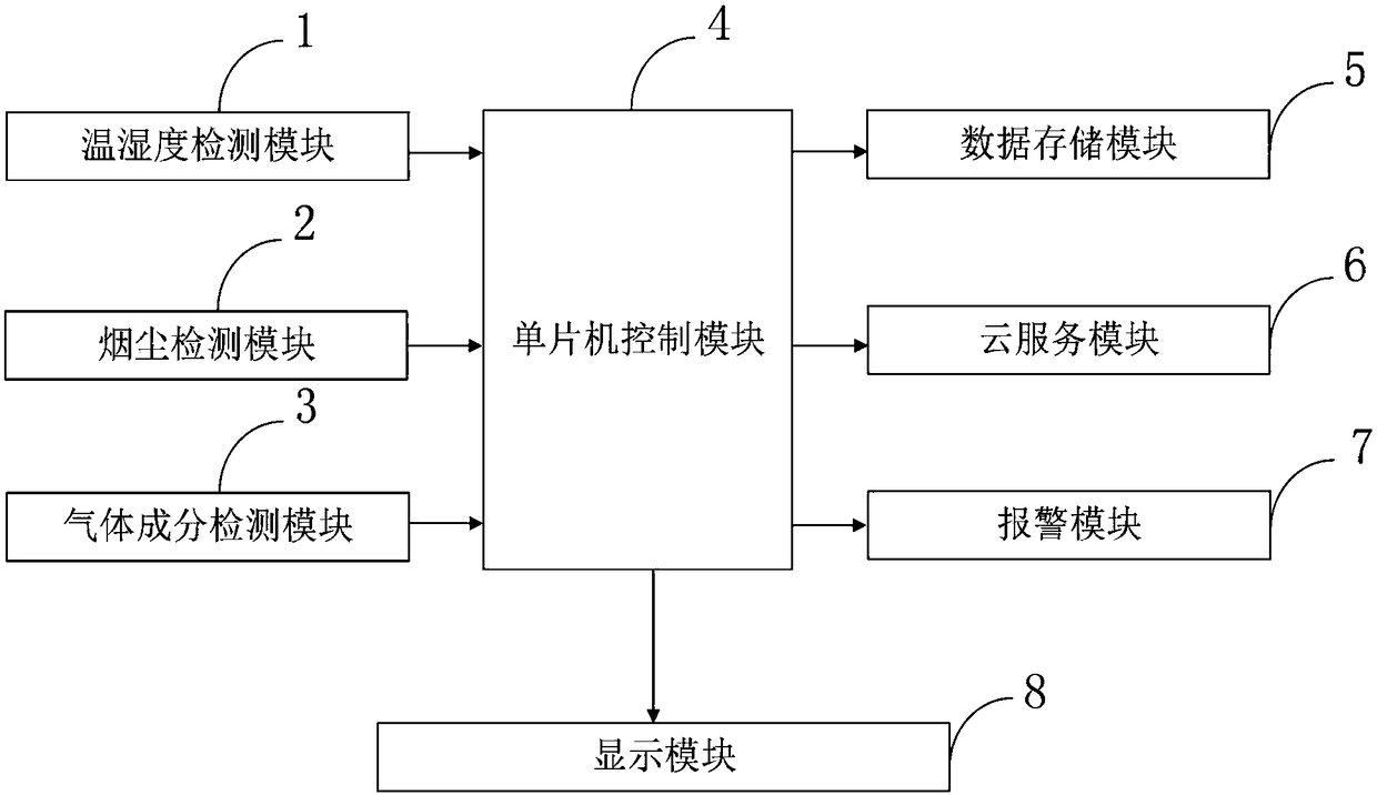 Big data air quality index information processing system