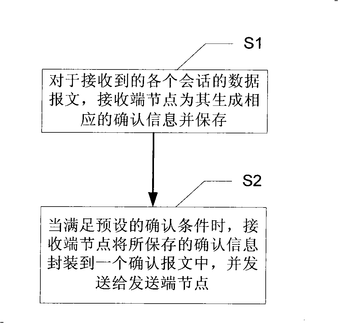 Implementing method and system for inter-node communication confirming mechanism
