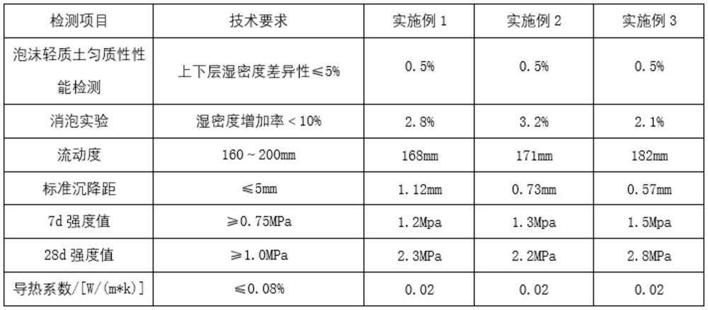 A kind of composite foam lightweight soil and preparation method thereof