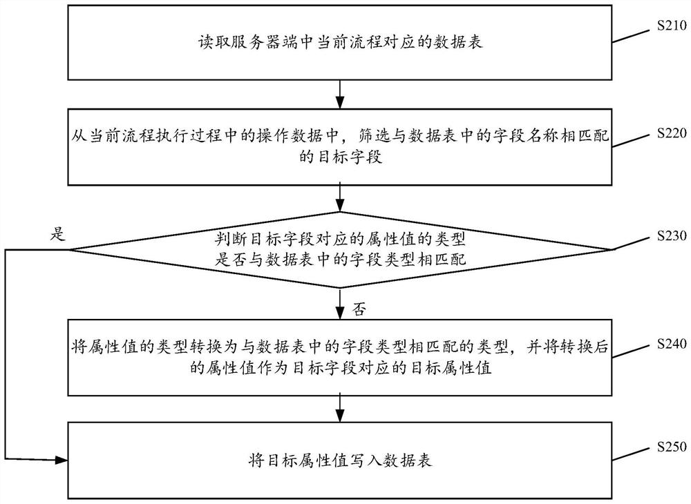 Process data processing method and device based on RPA and AI, equipment and medium