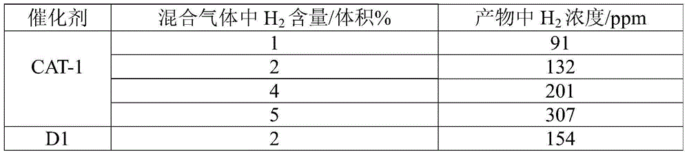 Nickel-containing catalyst and method for removing H2 in CO raw material