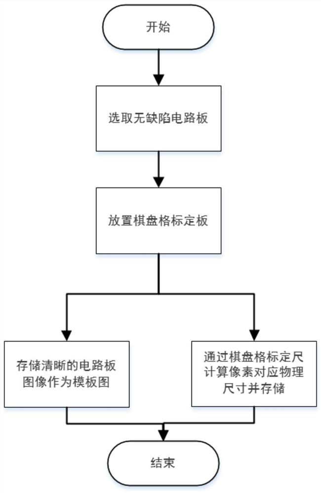 A circuit board defect detection system and method on a production line