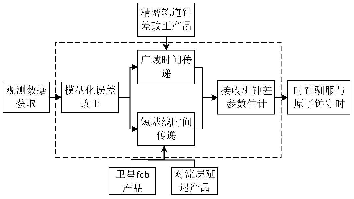 A WPT system and method for wide-area accurate timing